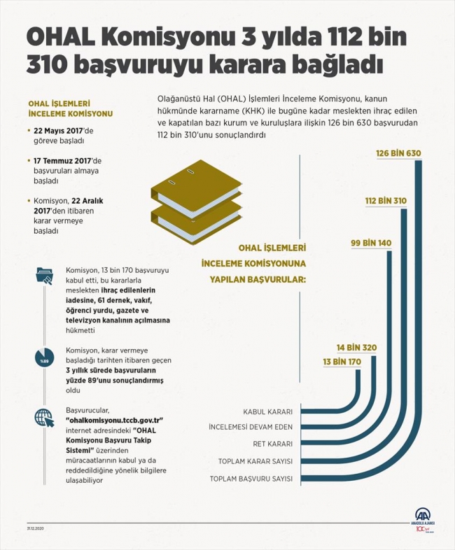 OHAL Komisyonu 112 binden fazla başvuruyu sonuçlandırdı